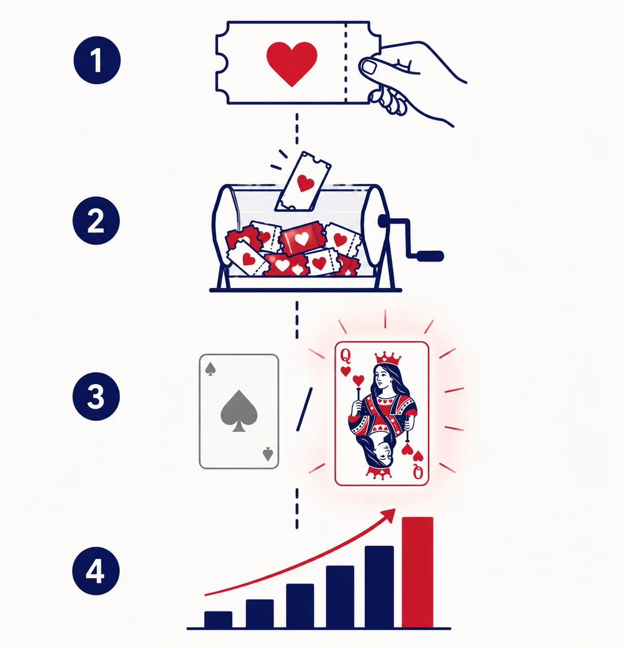 4-step illustrated diagram showing how a Queen of Hearts raffle works: ticket selection, weekly draw, card reveal, and growing jackpot