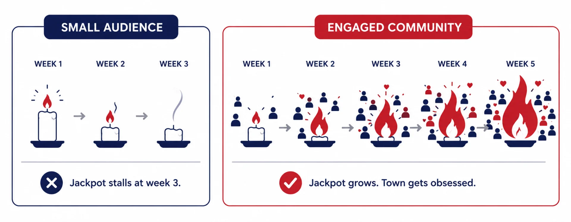 Illustration comparing a small audience where the Queen of Hearts jackpot stalls versus an engaged community where the jackpot grows week over week