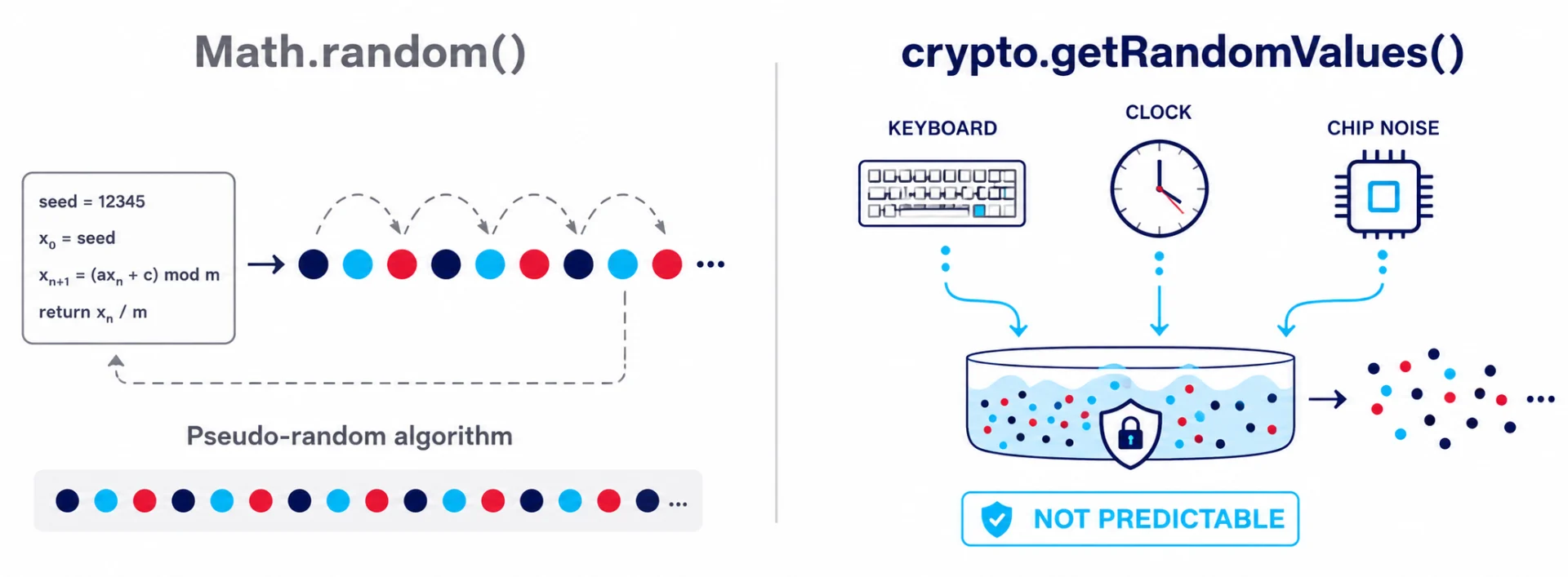 Comparison of Math.random() pseudo-random algorithm versus crypto.getRandomValues() cryptographic entropy source for raffle draws