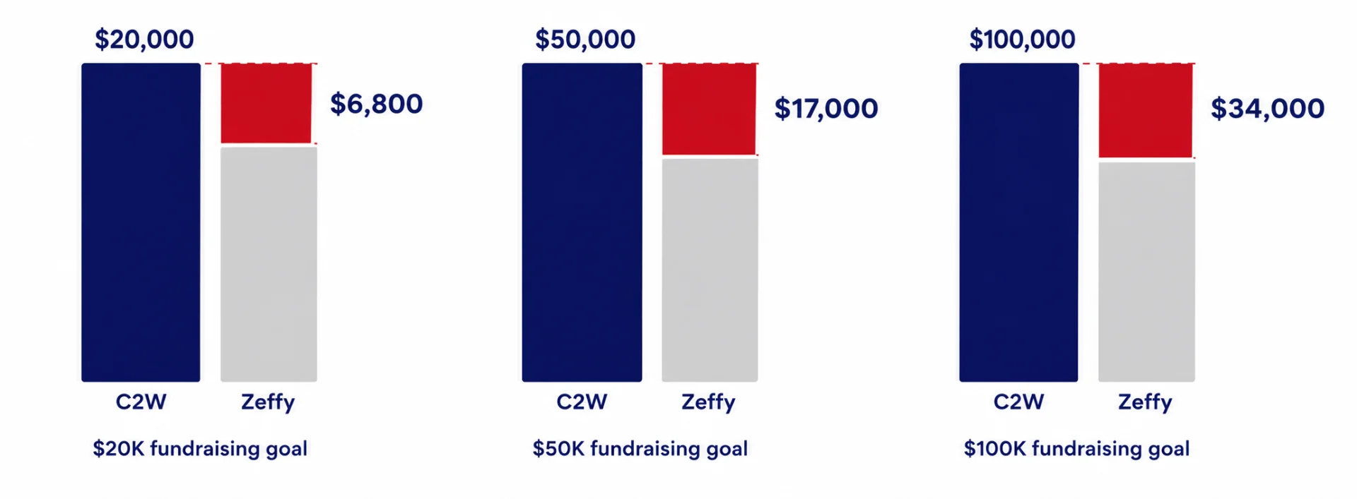 Bar chart comparing revenue received by the organization at $20K, $50K, and $100K fundraising goals Chance2Win versus Zeffy tip model