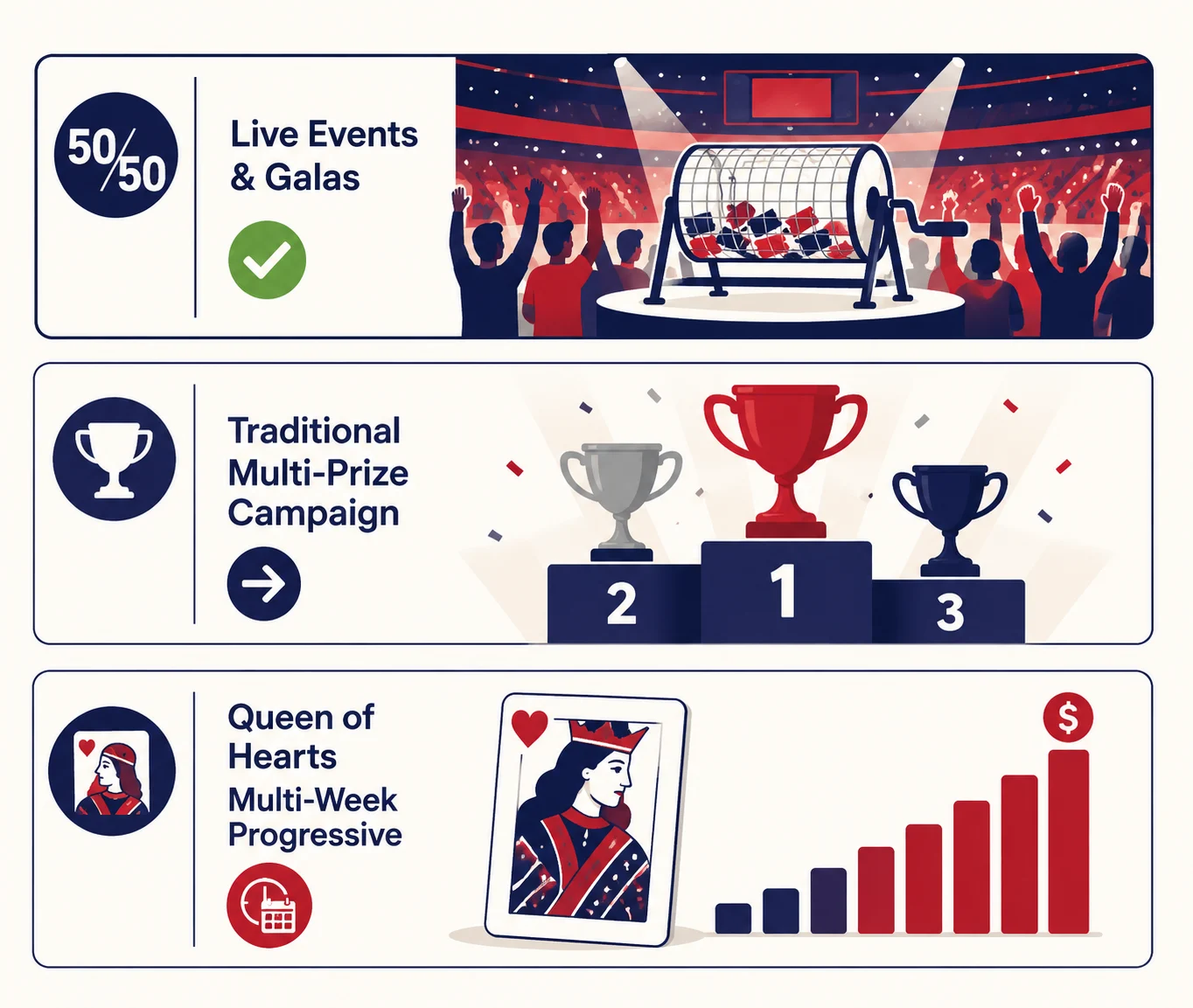 Comparison illustration of three raffle formats: 50/50 for live events, traditional raffle for multi-prize campaigns, and Queen of Hearts for multi-week progressive draws